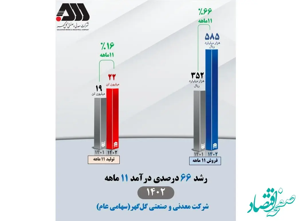 تداوم افزایش درآمد عملیاتی شرکت معدنی‌وصنعتی گل‌گهر