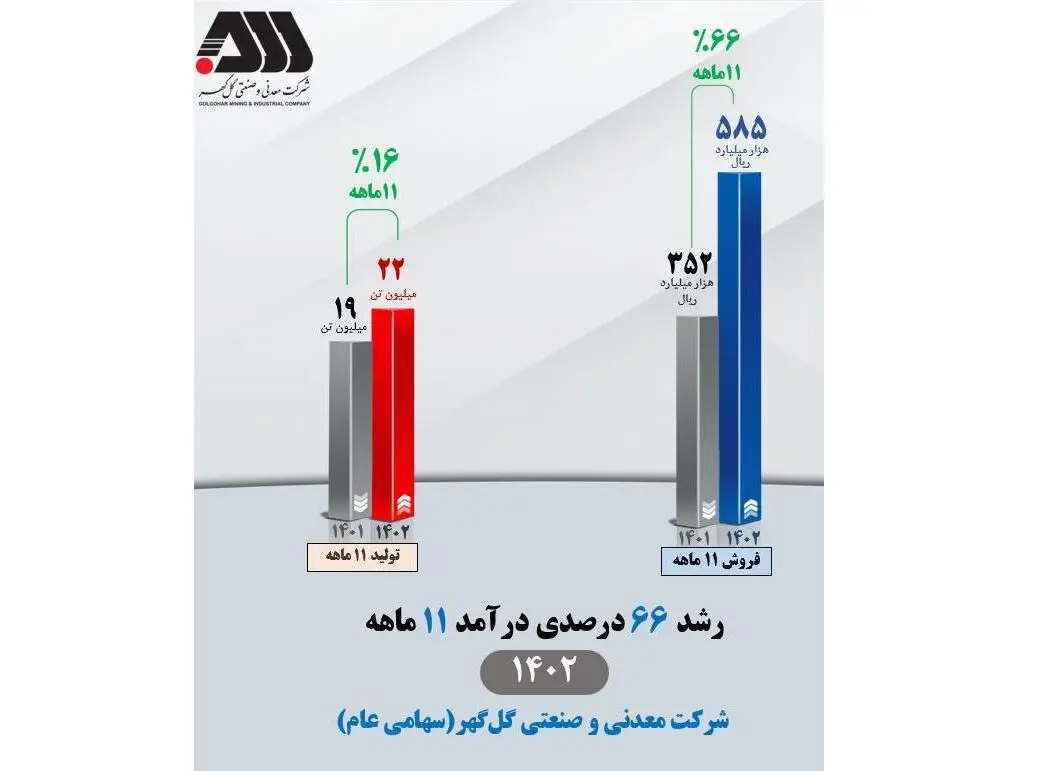 تداوم افزایش درآمد عملیاتی شرکت معدنی‌وصنعتی گل‌گهر