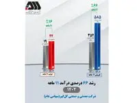 تداوم افزایش درآمد عملیاتی شرکت معدنی‌وصنعتی گل‌گهر