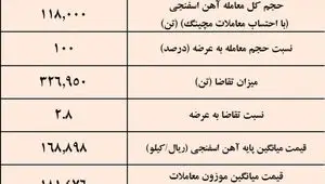 پیشتازی توسعه آهن و فولاد گل گهر در عرضه آهن اسفنجی /نتیجه معاملات آهن اسفنجی در بورس کالا