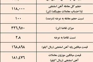 پیشتازی توسعه آهن و فولاد گل گهر در عرضه آهن اسفنجی /نتیجه معاملات آهن اسفنجی در بورس کالا