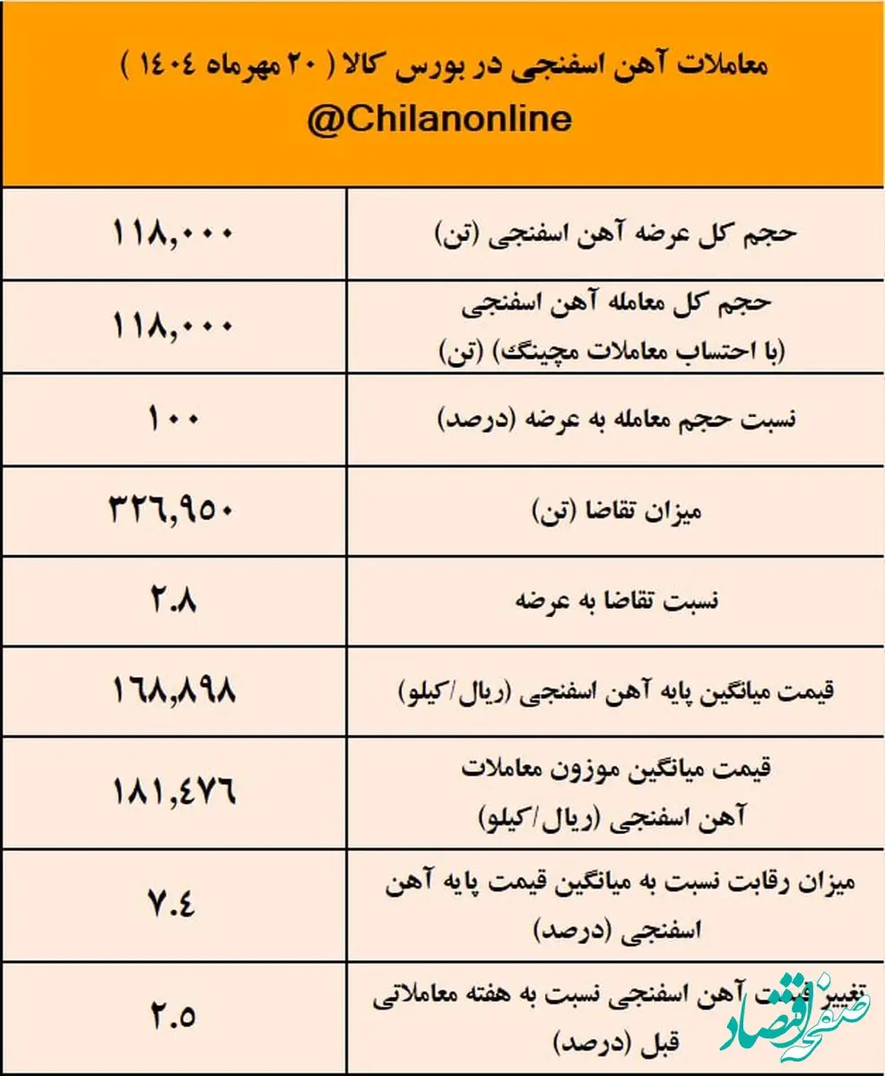 پیشتازی توسعه آهن و فولاد گل گهر در عرضه آهن اسفنجی /نتیجه معاملات آهن اسفنجی در بورس کالا