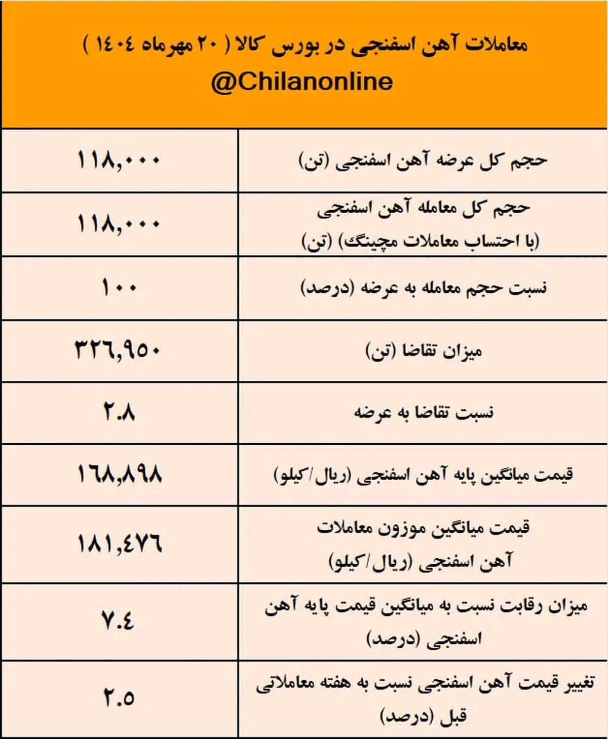 پیشتازی توسعه آهن و فولاد گل گهر در عرضه آهن اسفنجی /نتیجه معاملات آهن اسفنجی در بورس کالا