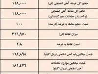 پیشتازی توسعه آهن و فولاد گل گهر در عرضه آهن اسفنجی /نتیجه معاملات آهن اسفنجی در بورس کالا