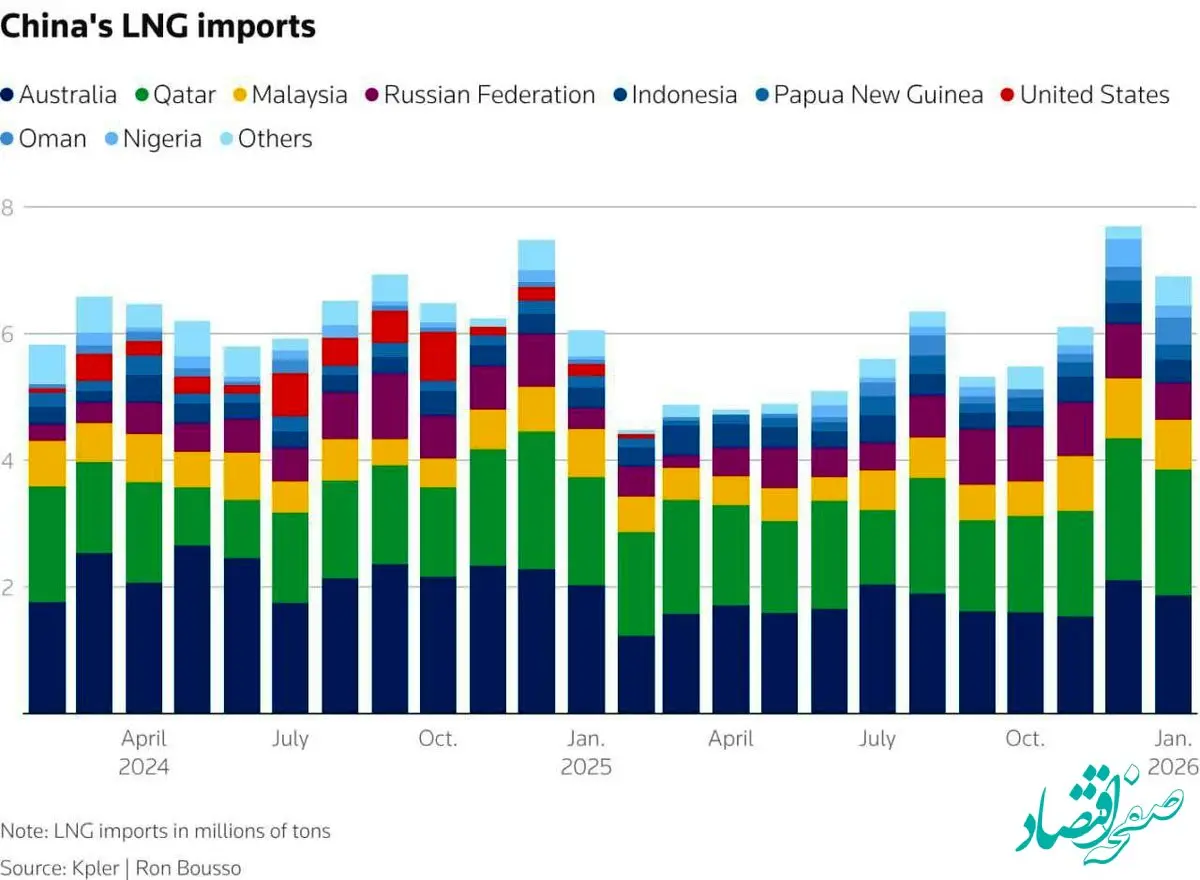 چین واردات نفت و LNG از آمریکا را قطع کرد؛ شکست «سلطه انرژی» واشنگتن؟