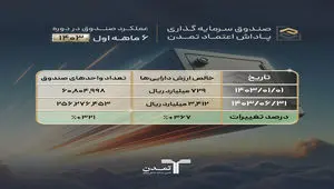 رشد ۳۶۷ درصدی دارایی‌های صندوق پاداش اعتماد تمدن در نیمسال اول۱۴۰۳