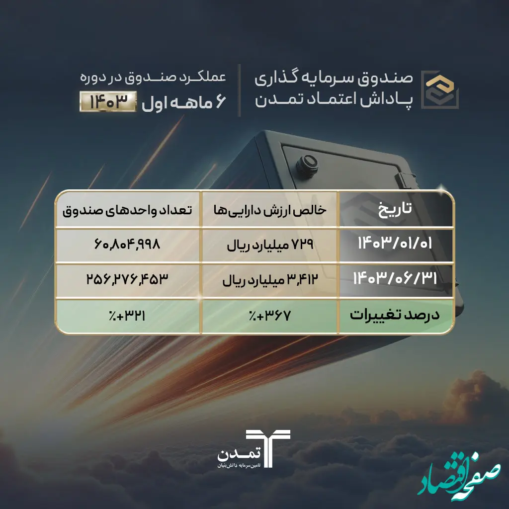 رشد ۳۶۷ درصدی دارایی‌های صندوق پاداش اعتماد تمدن در نیمسال اول۱۴۰۳