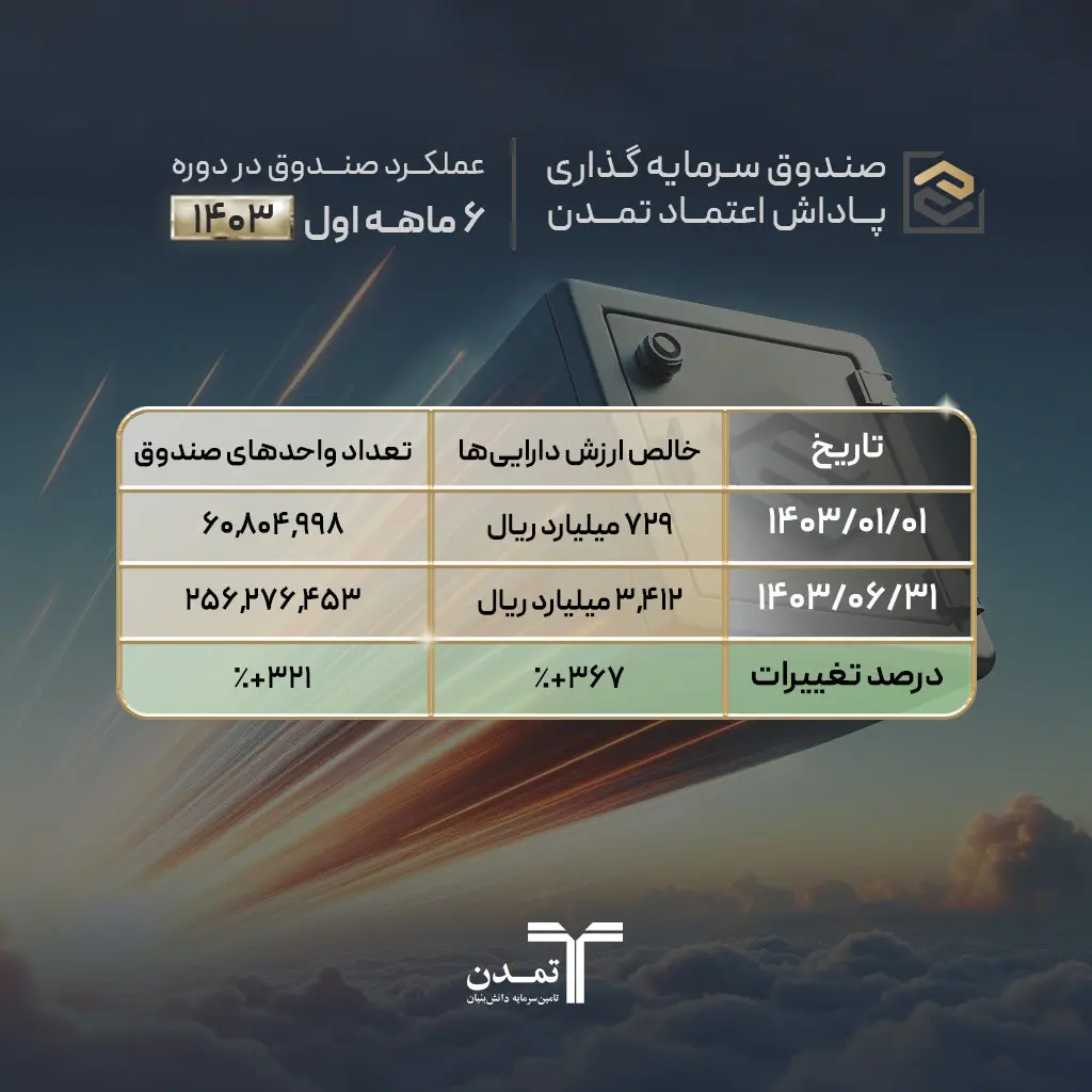 رشد ۳۶۷ درصدی داراییهای صندوق پاداش اعتماد تمدن در نیمسال اول۱۴۰۳