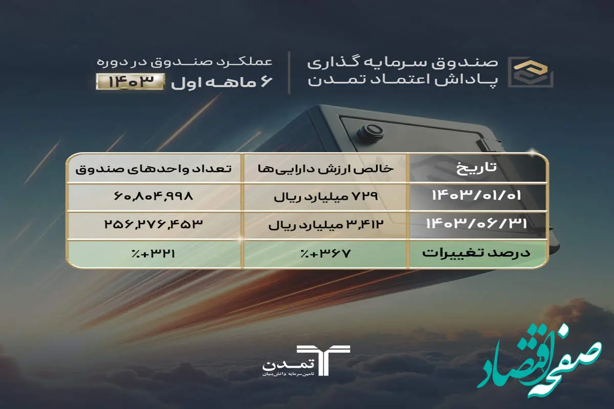 رشد ۳۶۷ درصدی دارایی‌های صندوق پاداش اعتماد تمدن در نیمسال اول۱۴۰۳