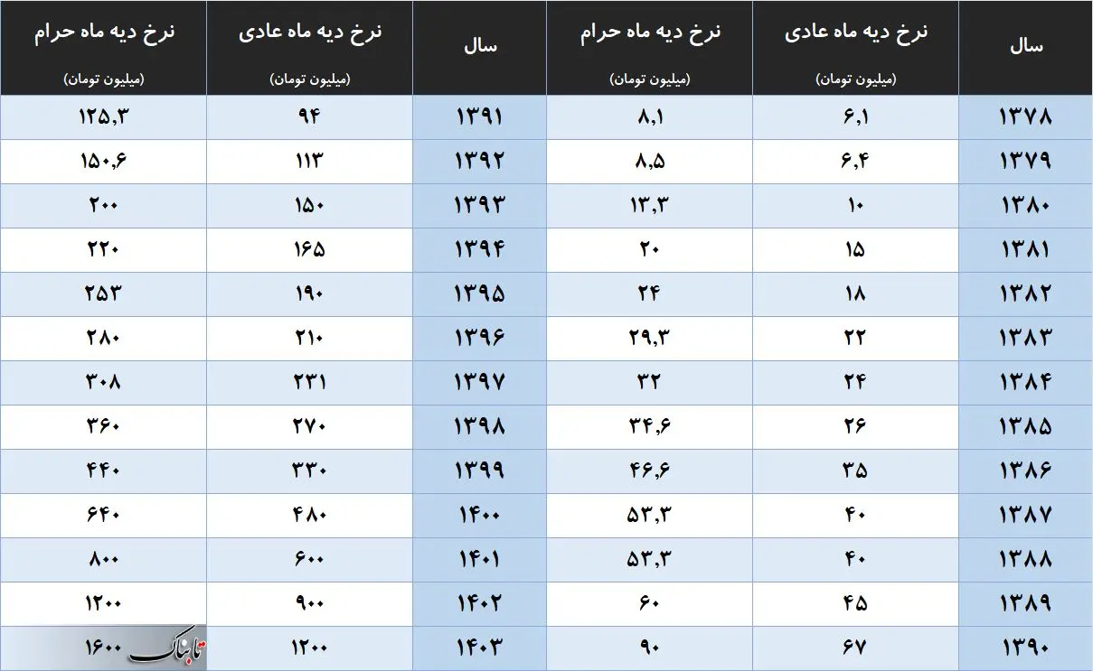 نرخ دیه سال ۱۴۰۳ اعلام شد +جدول مقایسه‌ای