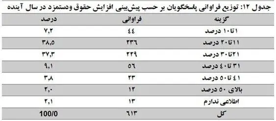 کارفرمایان با چه میزان افزایش حقوق کارگر موافق هستند؟