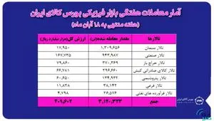 معامله ۳ میلیون و ۱۲۰ هزار تن محصول در بورس کالا