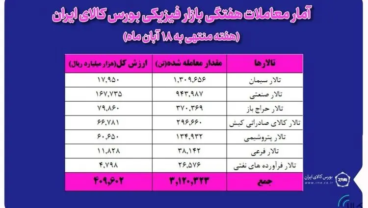 معامله ۳ میلیون و ۱۲۰ هزار تن محصول در بورس کالا