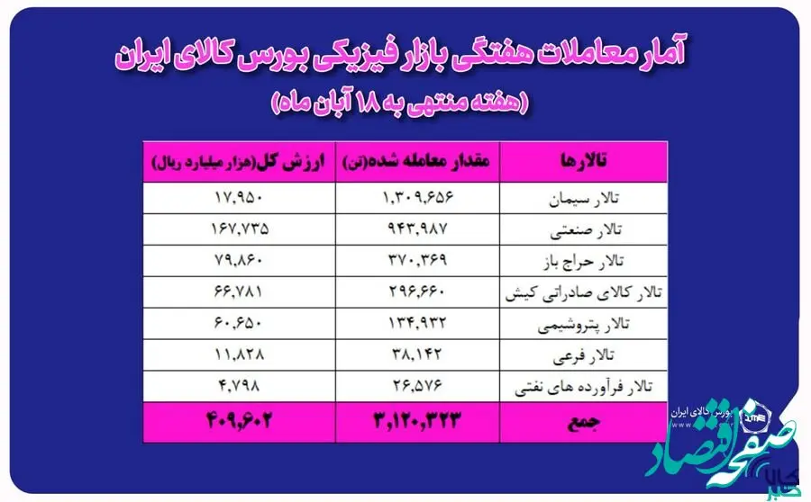 معامله ۳ میلیون و ۱۲۰ هزار تن محصول در بورس کالا