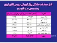 معامله ۳ میلیون و ۱۲۰ هزار تن محصول در بورس کالا