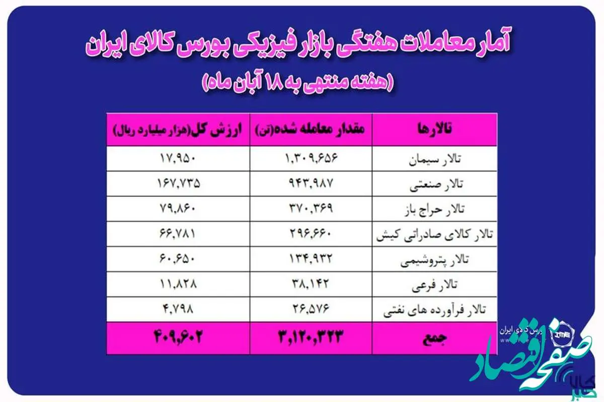 معامله ۳ میلیون و ۱۲۰ هزار تن محصول در بورس کالا