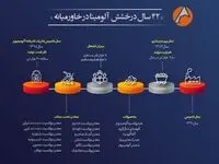 اینفوگرافیک 42 سال درخشش آلومینا در خاورمیانه