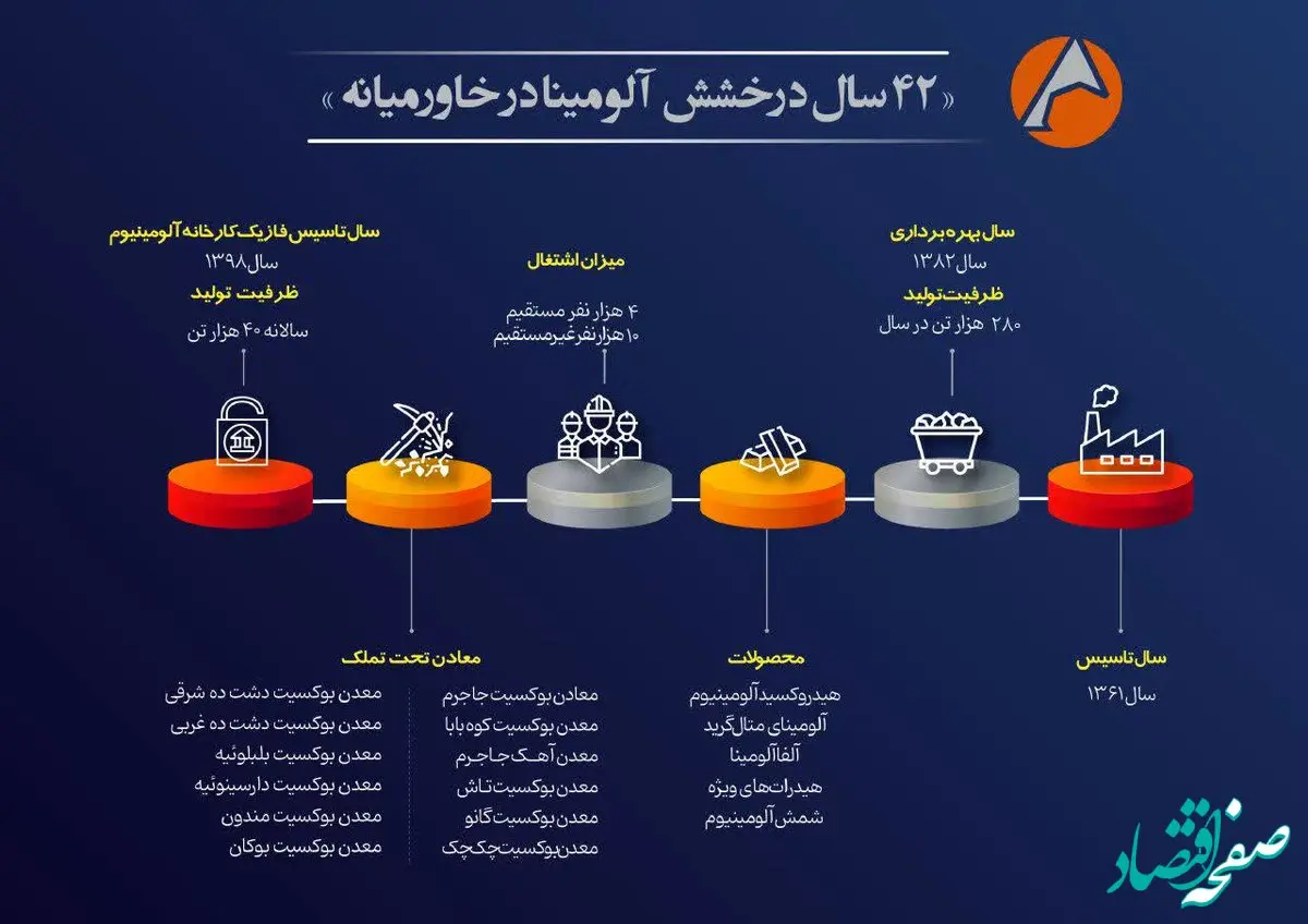 اینفوگرافیک 42 سال درخشش آلومینا در خاورمیانه