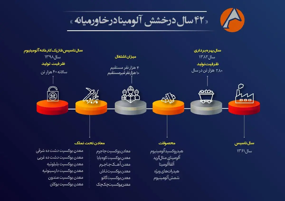 اینفوگرافیک 42 سال درخشش آلومینا در خاورمیانه