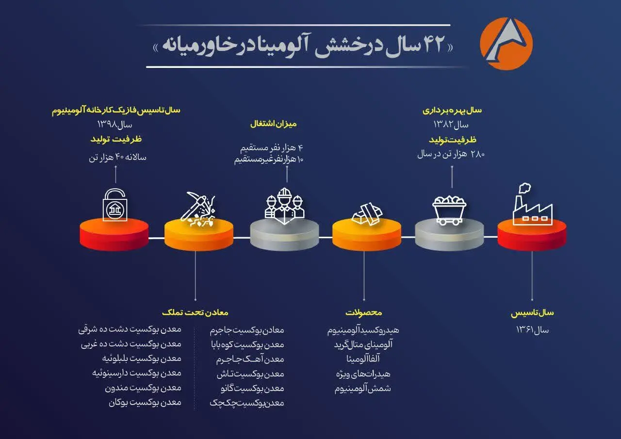 اینفوگرافیک 42 سال درخشش آلومینا در خاورمیانه