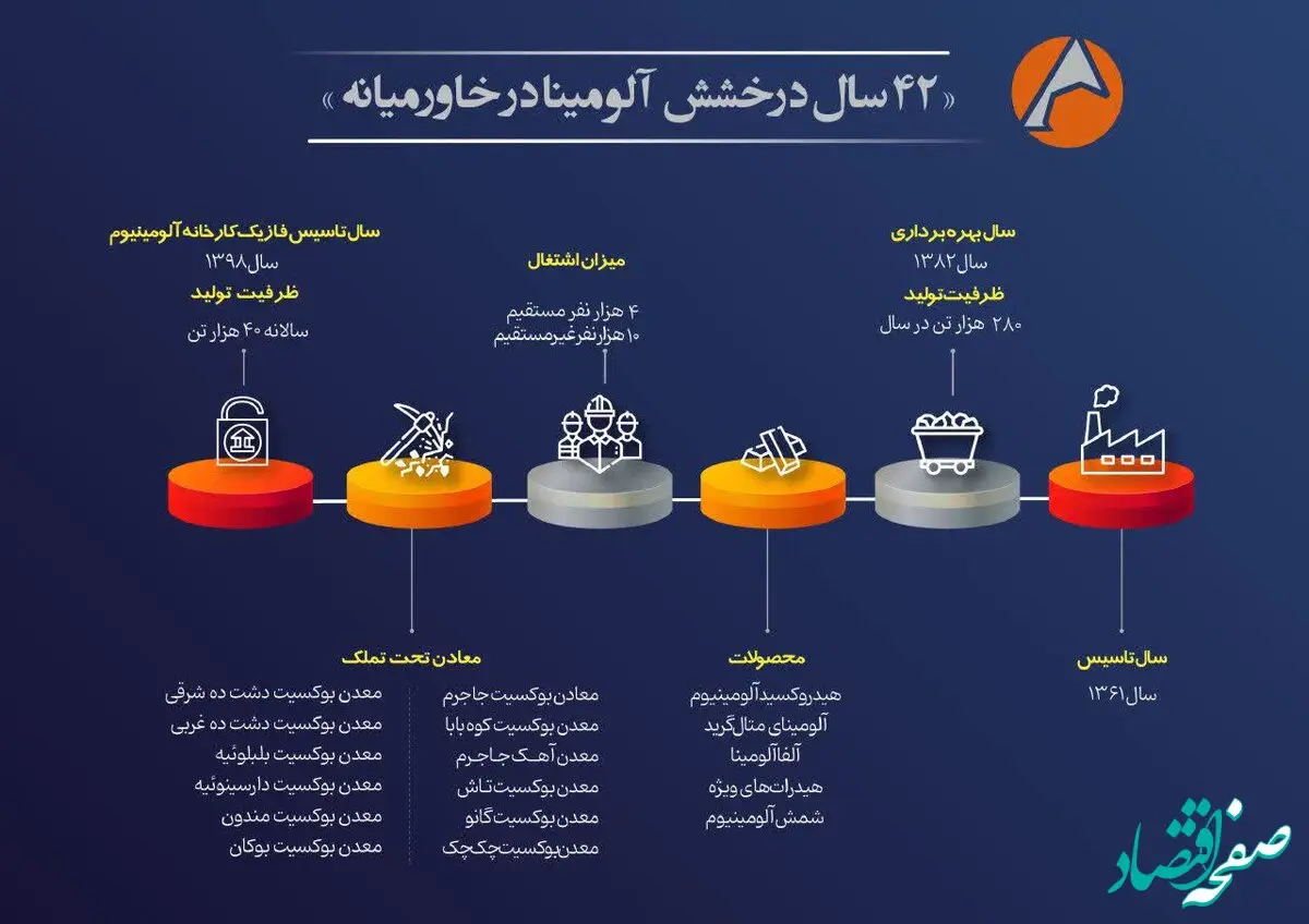 اینفوگرافیک 42 سال درخشش آلومینا در خاورمیانه
