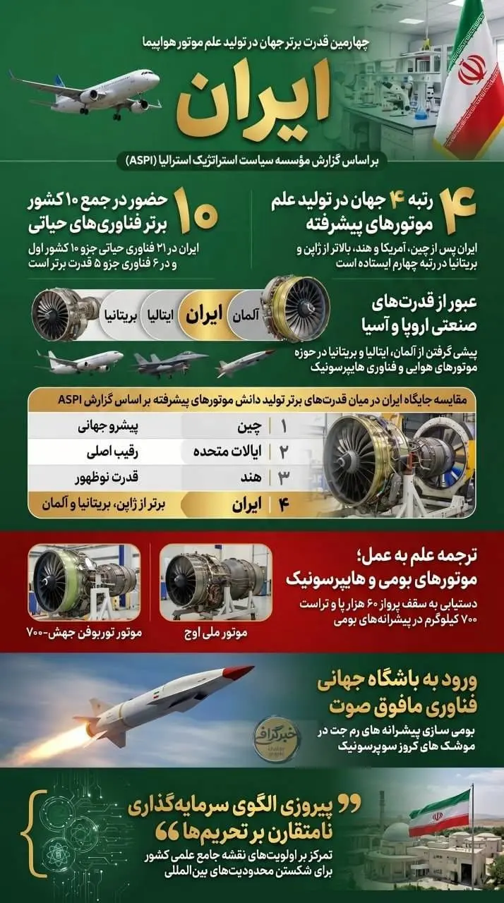 ایران چهارمین قدرت برتر تولید علم موتور هواپیما در جهان