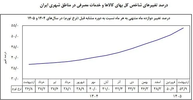 نرخ تورم اردیبهشت ماه اعلام شد