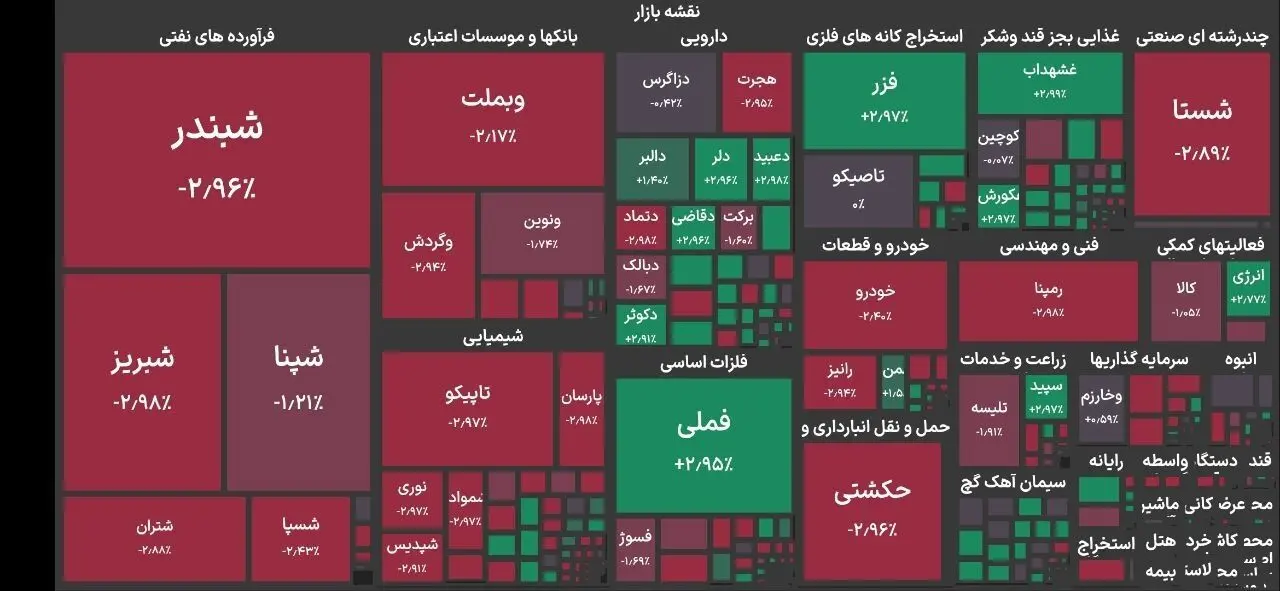 هفتمین ریزش پیاپی بورس؛ خروج ۱۱۳۹ میلیارد تومانی حقیقی ها  
