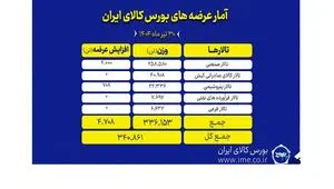 بورس کالا میزبان عرضه ۳۴۱ هزار تن انواع محصول
