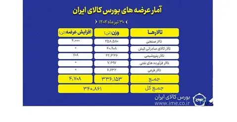بورس کالا میزبان عرضه ۳۴۱ هزار تن انواع محصول