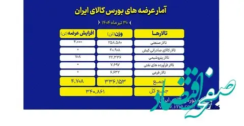 بورس کالا میزبان عرضه ۳۴۱ هزار تن انواع محصول
