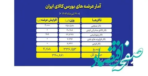 بورس کالا میزبان عرضه ۳۴۱ هزار تن انواع محصول