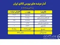 بورس کالا میزبان عرضه ۳۴۱ هزار تن انواع محصول