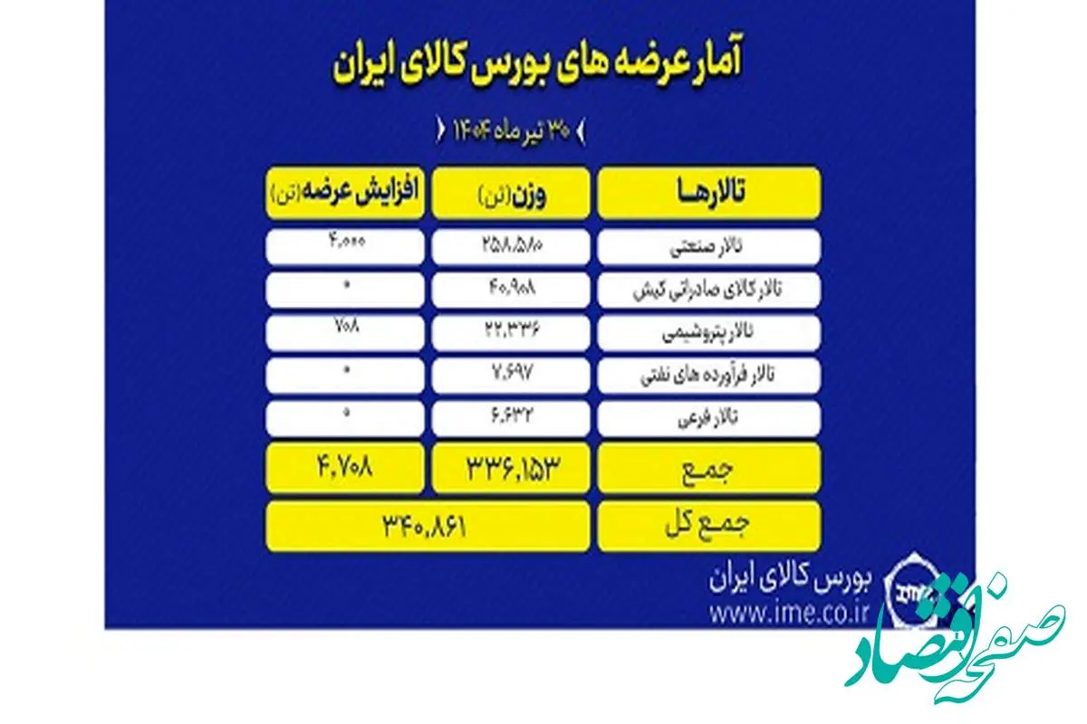 بورس کالا میزبان عرضه ۳۴۱ هزار تن انواع محصول