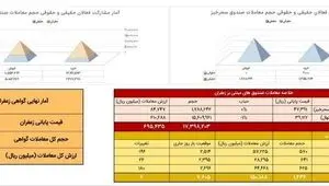 معامله ۱۴۴ کیلوگرم طلای سرخ در بازار آتی بورس کالا