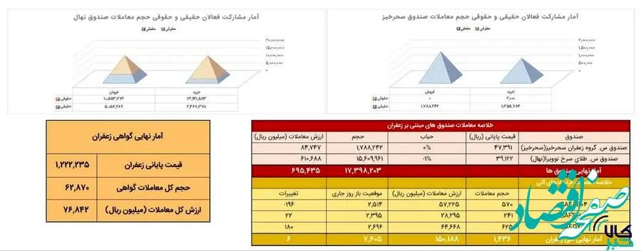 معامله ۱۴۴ کیلوگرم طلای سرخ در بازار آتی بورس کالا