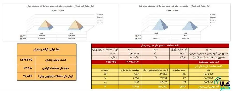 معامله ۱۴۴ کیلوگرم طلای سرخ در بازار آتی بورس کالا