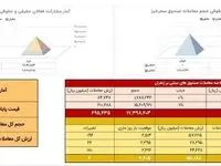 معامله ۱۴۴ کیلوگرم طلای سرخ در بازار آتی بورس کالا