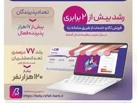 افزایش چشم‌گیر حمایت‌های بانک رفاه کارگران از مشتریان عضو سامانه "بتا"