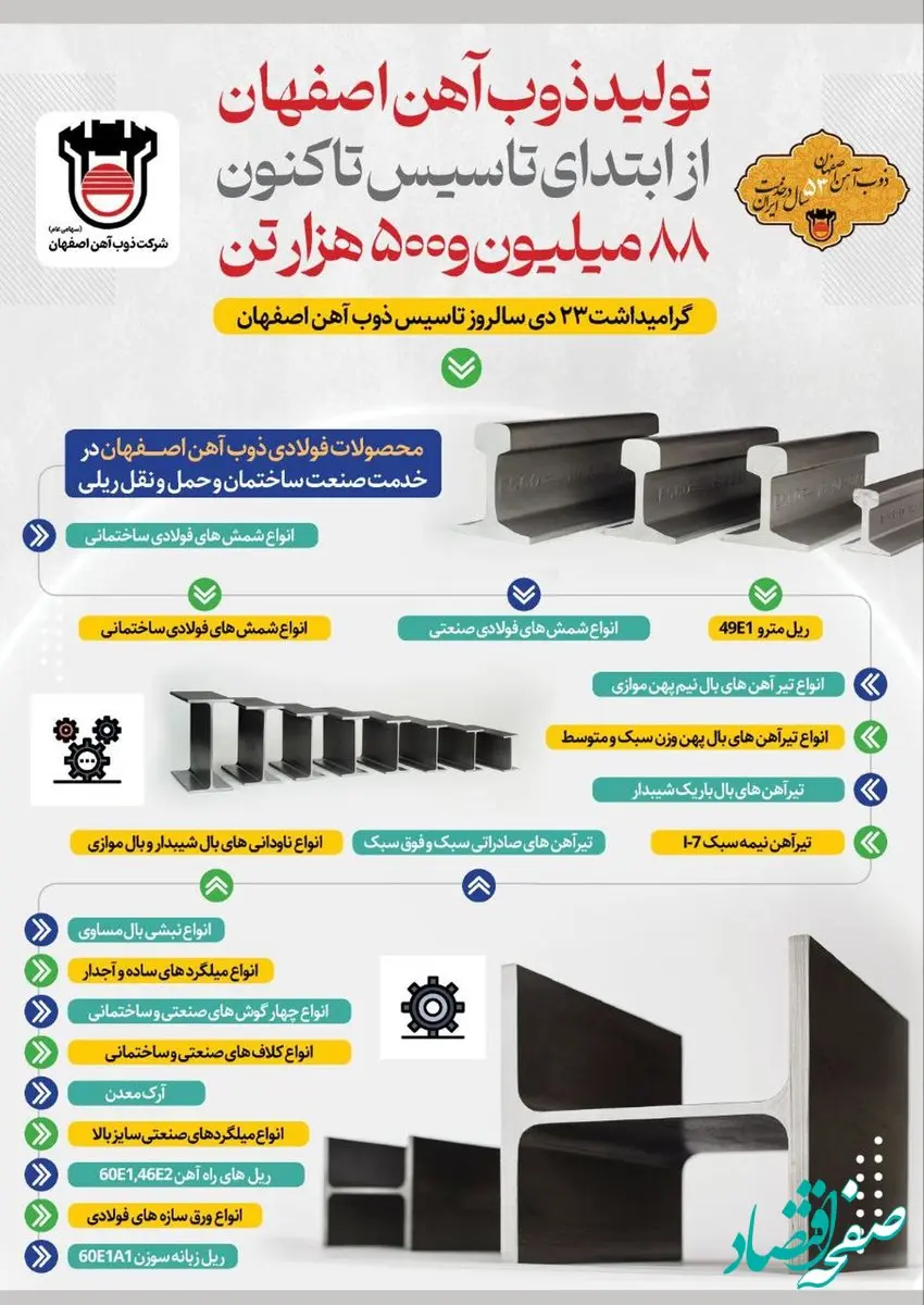 ذوب‌آهن اصفهان ۵۳ سال در خدمت ایران