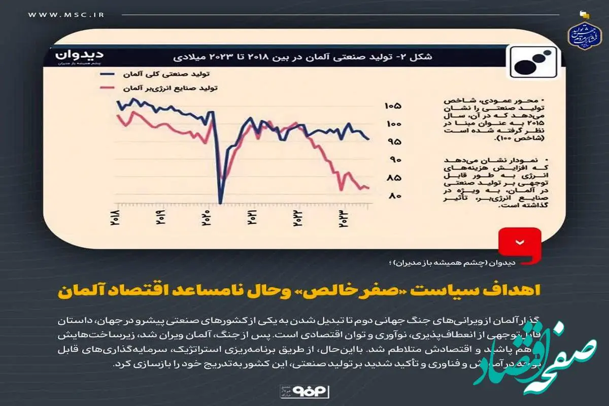 هرچه آلمان «سبزتر» شود، اقتصاد آن «خونین‌تر»