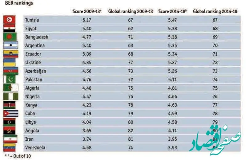 بهترین کشورهای جهان برای شروع تجارت