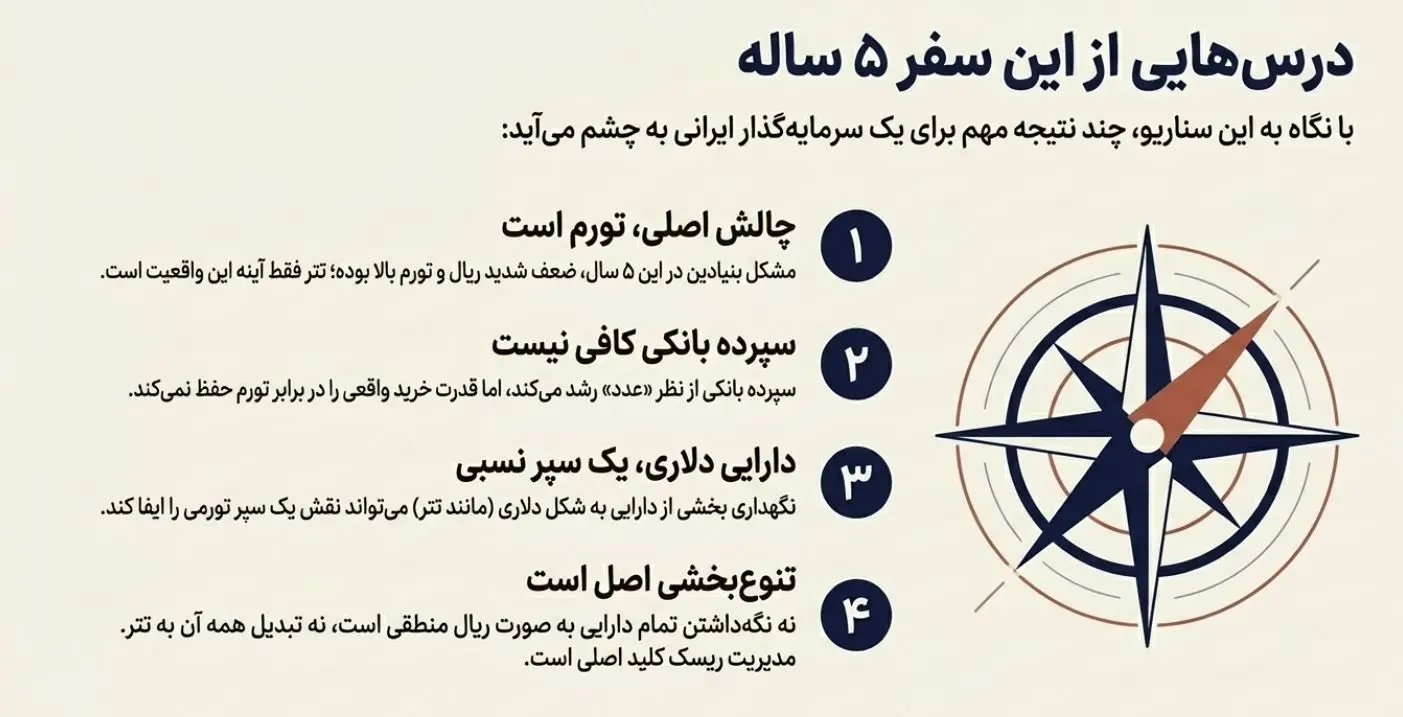 اگر ۵ سال پیش ۱۰ میلیون تومان تتر خریده بودید، امروز چقدر سرمایه داشتید؟