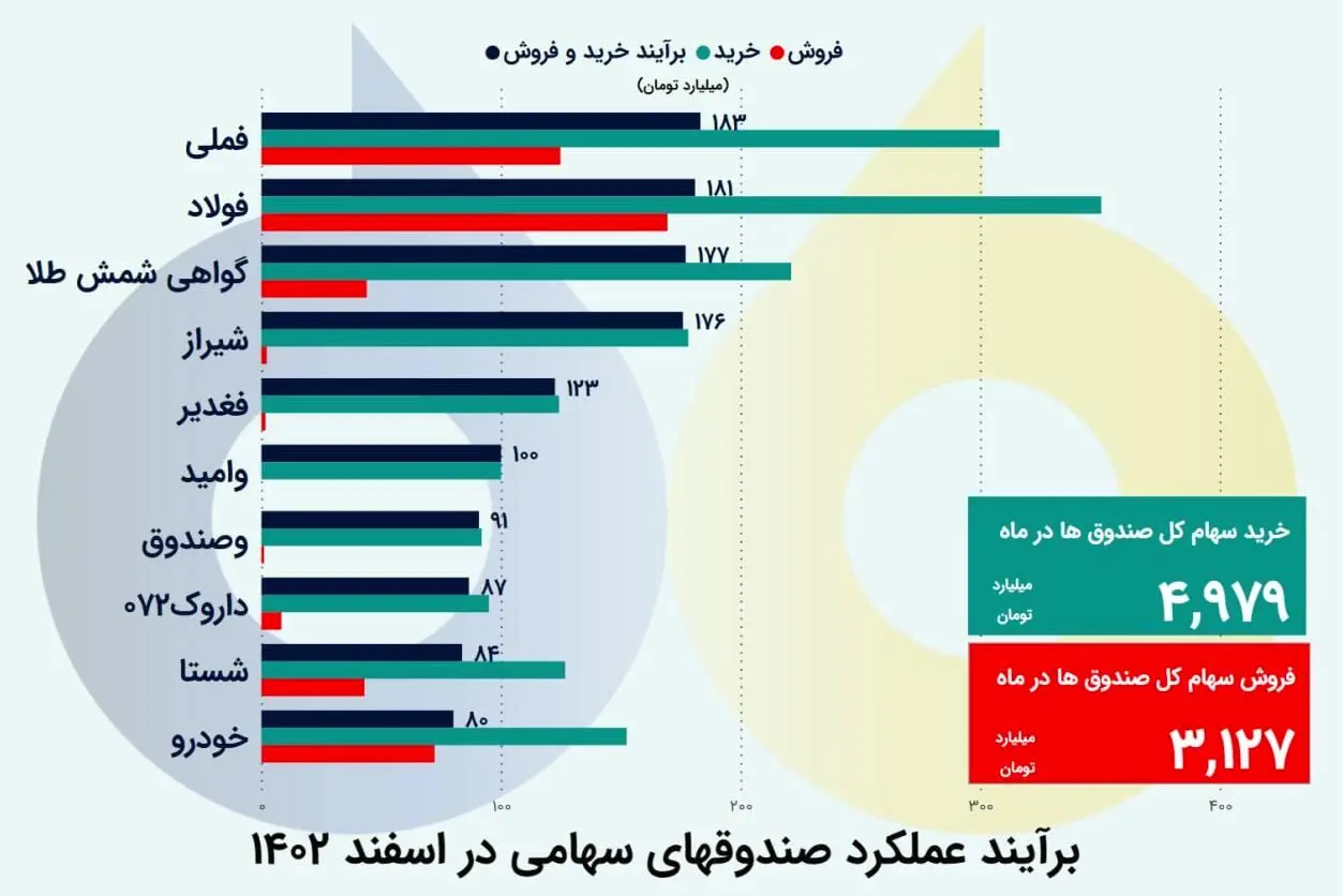 تحلیلی برای یک خرید مطمئن بورسی در سال ۱۴۰۳/ کدام نمادها سبد سهامداران را بیمه می‌کنند؟