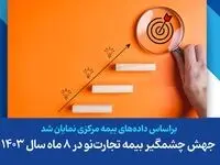 جهش چشمگیر بیمه تجارت‌نو در ۸ ماه سال ۱۴۰۳