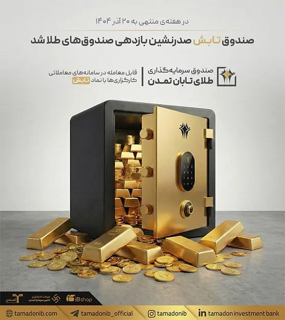 صندوق «تابش» صدرنشین بازدهی صندوق‌های طلا شد