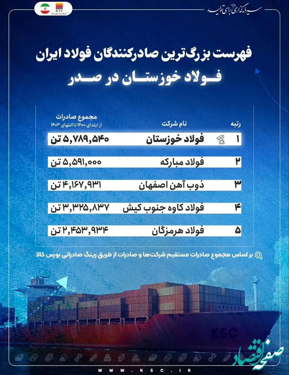 فهرست بزرگ‌ترین صادرکنندگان فولاد ایران/ فولاد خوزستان در صدر