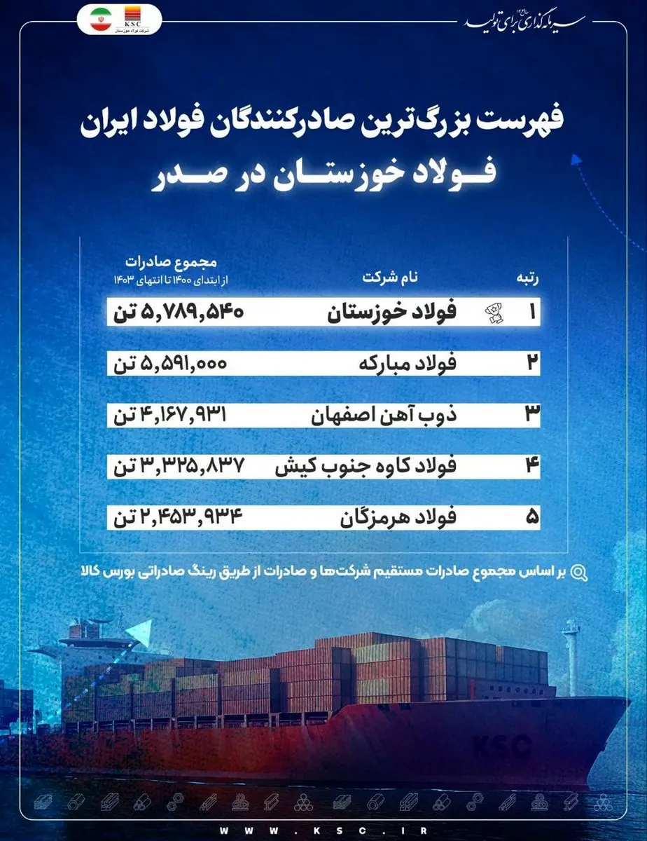فهرست بزرگترین صادرکنندگان فولاد ایران/ فولاد خوزستان در صدر