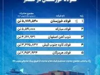 فهرست بزرگ‌ترین صادرکنندگان فولاد ایران/ فولاد خوزستان در صدر