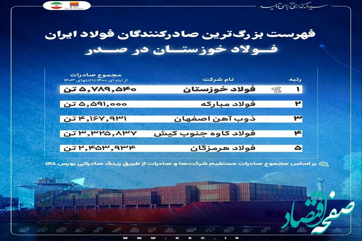 فهرست بزرگترین صادرکنندگان فولاد ایران/ فولاد خوزستان در صدر
